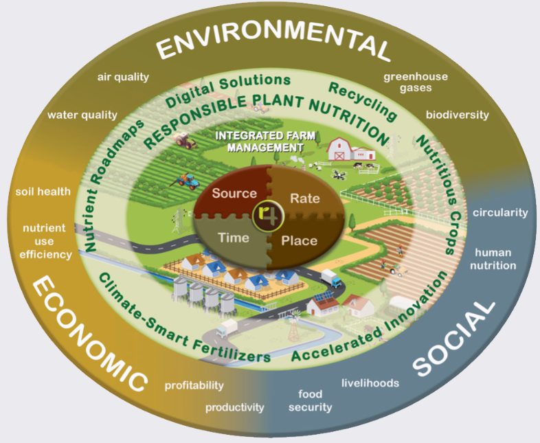 Furthering 4R Nutrient Stewardship – SPRPN